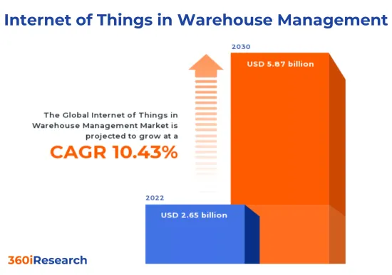 Internet of Things in Warehouse Management Market - IMG1