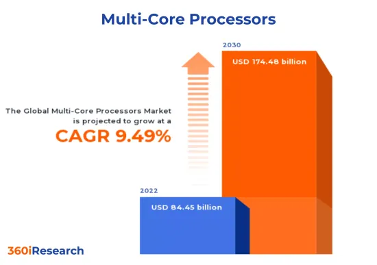 Multi-Core Processors Market - IMG1