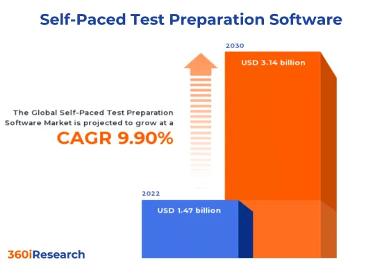 Self-Paced Test Preparation Software Market - IMG1