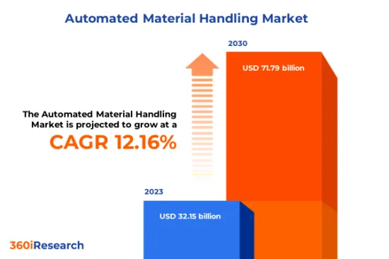 Automated Material Handling Market - IMG1