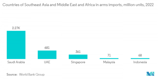 Southeast Asia, Middle-East And Africa Small Arms And Ammunition - Market - IMG2