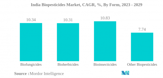 India Biopesticides - Market - IMG2