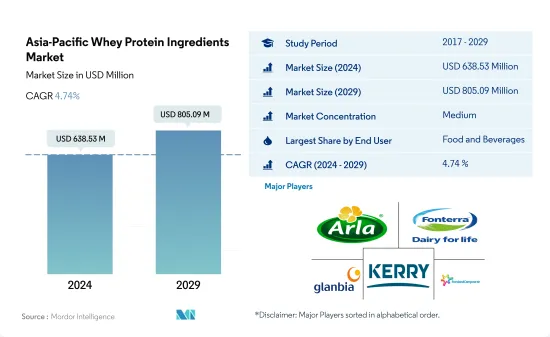 Asia-Pacific Whey Protein Ingredients - Market