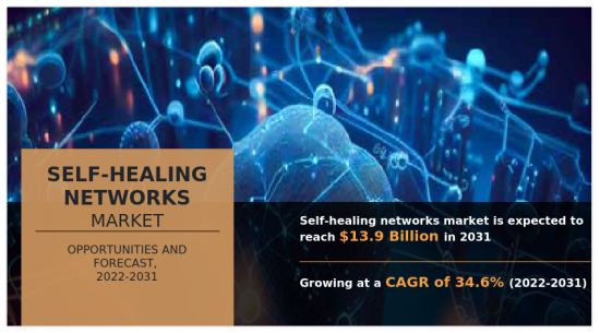 Self-healing Networks Market - IMG1