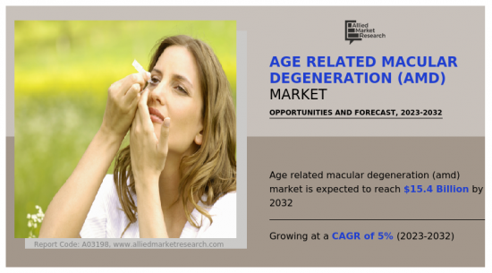 Age Related Macular Degeneration Market - IMG1