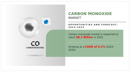 Carbon Monoxide Market - IMG1