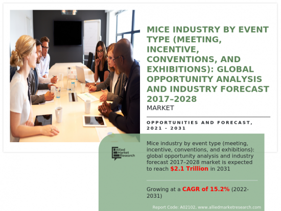 MICE Industry By Type (Meeting, Incentive, Convention and Exhibition): Opportunity Analysis and Industry Forecast, 2023-2032