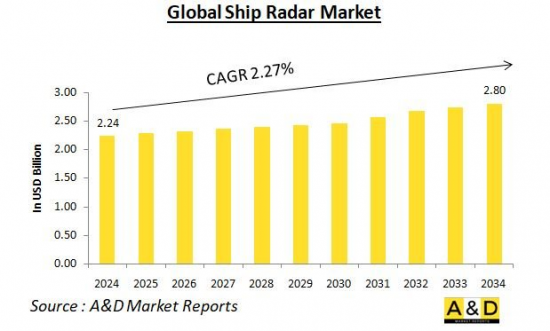 Global Ship Radar Market - IMG1