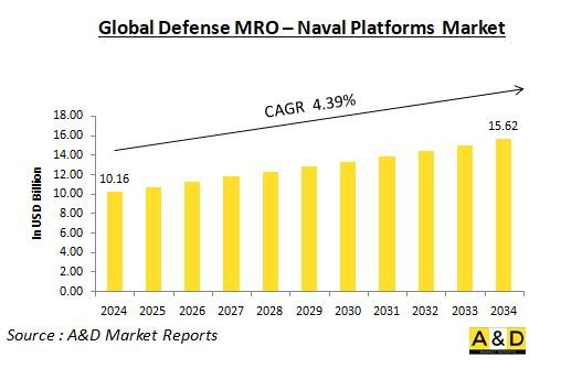 Global Defense MRO - Naval Platforms Market - IMG1