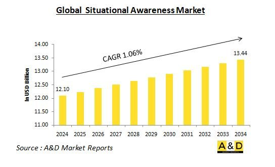 Global Situational Awareness Market - IMG1
