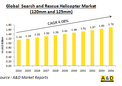 Global Search and Rescue Helicopter Market - IMG1