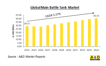 Global Main Battle Tank Market - IMG1