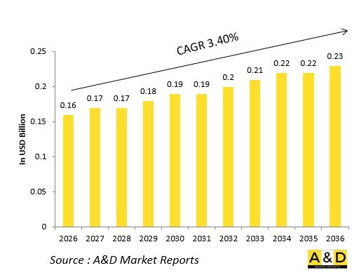 Global Defense Ignition Exciters Market - IMG1