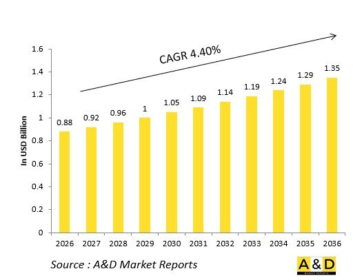 Global Defense Towed Array Sonars Market - IMG1