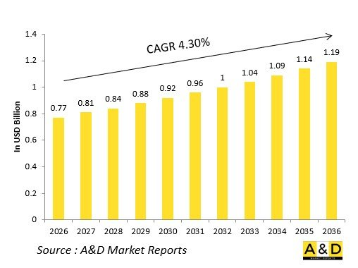 Global Defense Electro-Optical Directors (EOD) Market - IMG1