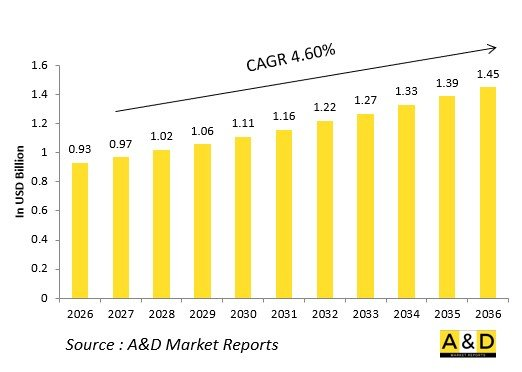 Global Defense Electronic Support Measures (ESM) Market - IMG1