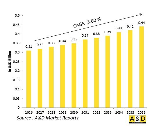 Global Defense Gyro Compasses Market - IMG1