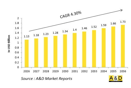 Global Defense VLF / HF / UHF Naval Radios Market - IMG1