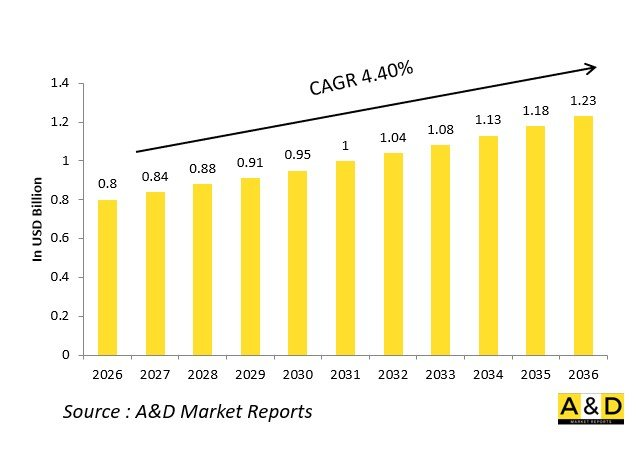 Global Defense Navigation Units (Land INS) Market - IMG1