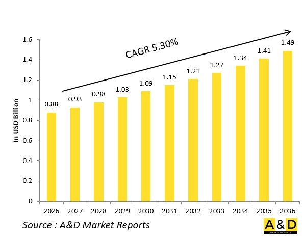 Global Defense APS Countermeasure Launchers Market - IMG1