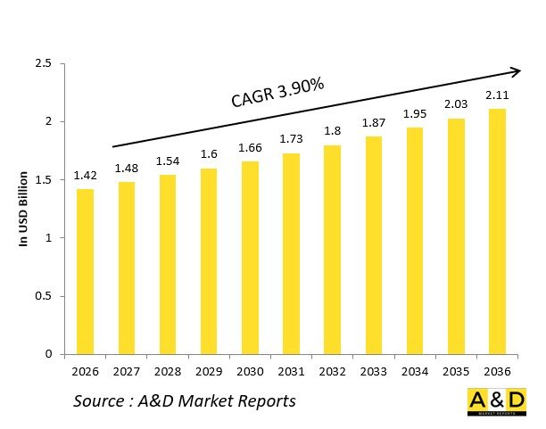 Global Land Platforms Utility Systems Market - IMG1
