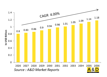 Global Defense Aerial Refueling Pods (Buddy Store) Market - IMG1
