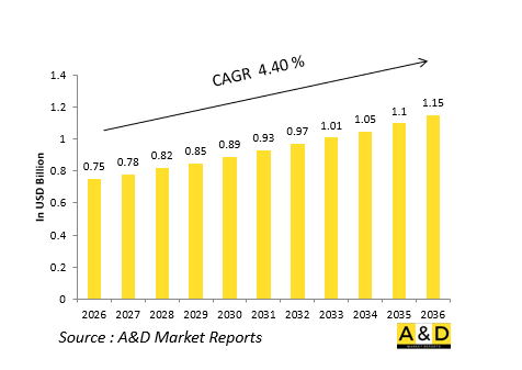 Global Defense Gunner's Primary Sights (GPS) Market - IMG1