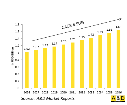 Global Defense Driver's Vision Enhancers (Thermal) Market - IMG1