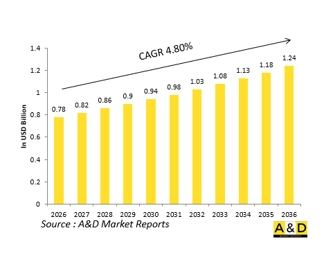 Global Defense Local Situational Awareness Cameras Market - IMG1