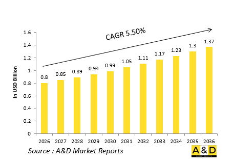 Global Defense Missile Approach Warning Systems (MAWS) Market - IMG1