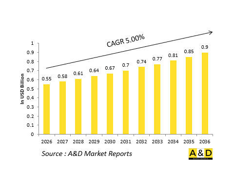 Global Defense Laser Warning Receivers (LWR) Market - IMG1