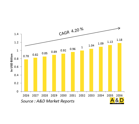 Global Defense Power Converters / Inverters Market - IMG1