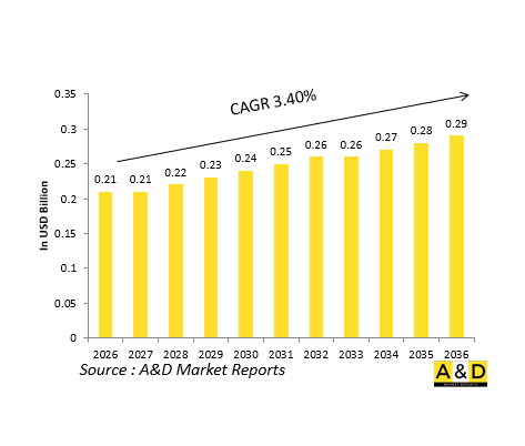 Global Defense External Lighting (Nav/Formation) Market - IMG1
