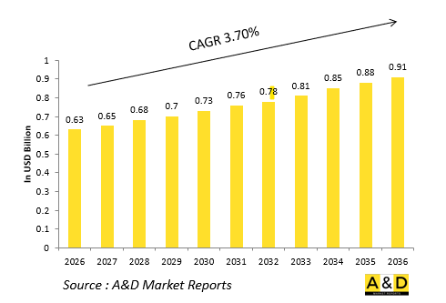 Global Defense Fuel Transfer / Boost Pumps Market - IMG1