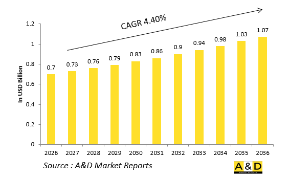 Global Defense Stores Management Systems (SMS) Market - IMG1