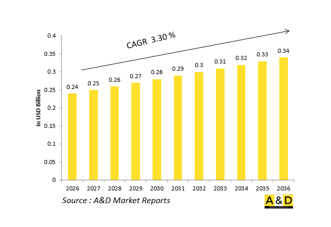 Global Defense TACAN / VOR / ILS Receivers Market - IMG1