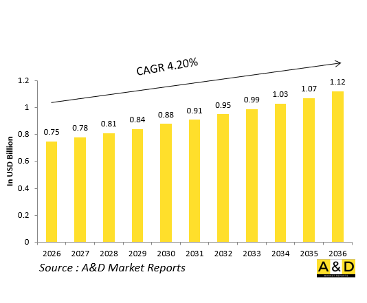 Global Defense VHF / UHF Radios Market - IMG1