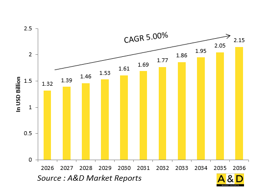 Global Defense SATCOM Terminals Market - IMG1