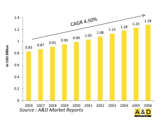 Global Defense Radar Power Supplies / Processors Market - IMG1