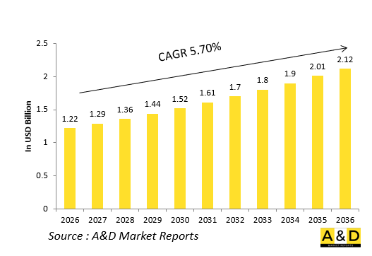 Global Defense IRST (Infra-Red Search & Track) Market - IMG1