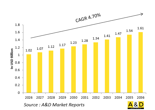 Global Defense Reconnaissance / Recce Pods Market - IMG1