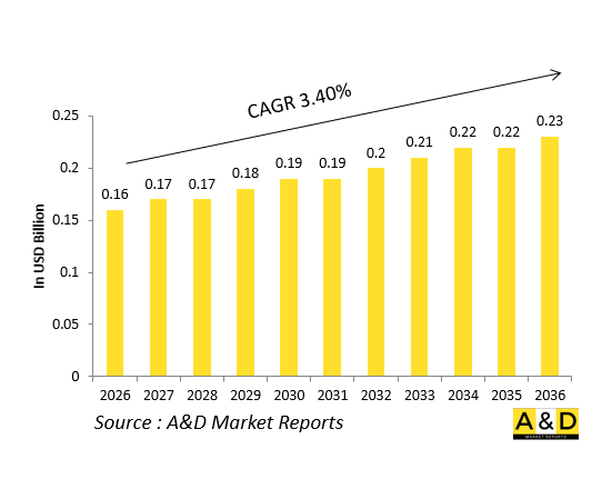 Global Defense Ignition Exciters Market - IMG1
