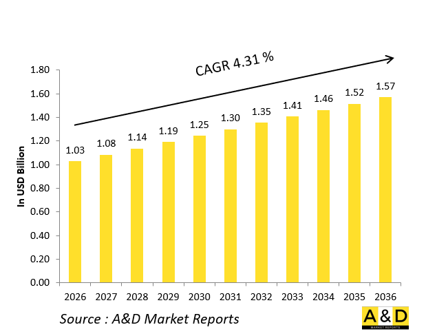Global Loitering Munitions Market - IMG1