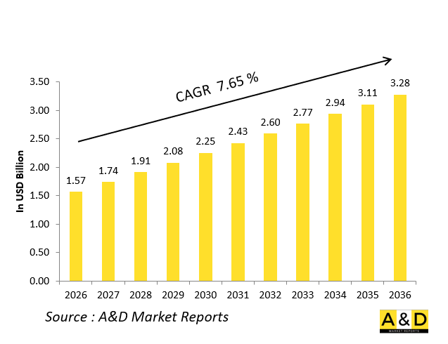 Global Hunting and Sporting Arms & Ammunition Market - IMG1
