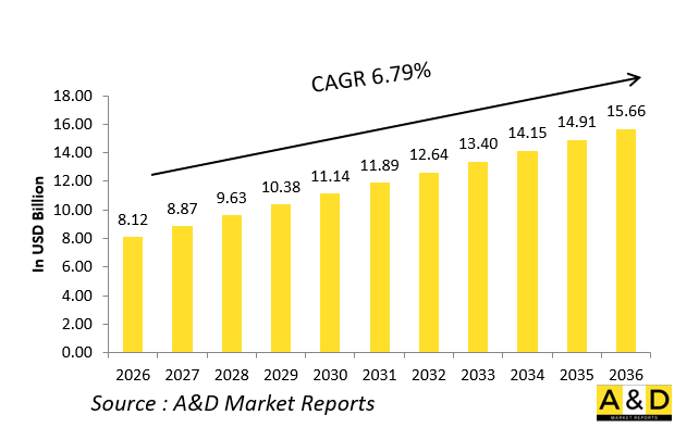 Global Non Lethal Weapons Market - IMG1