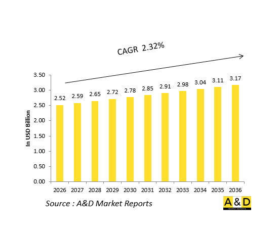 Global Aircraft LRU Market - IMG1
