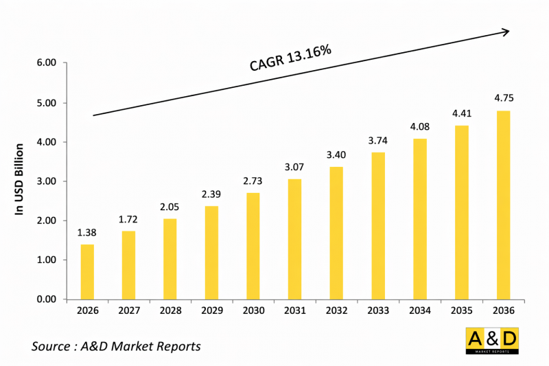 Global Blast Protection Market - IMG1