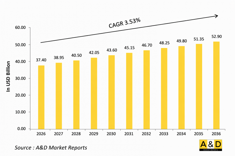 Global Civilian Ammunition Market - IMG1