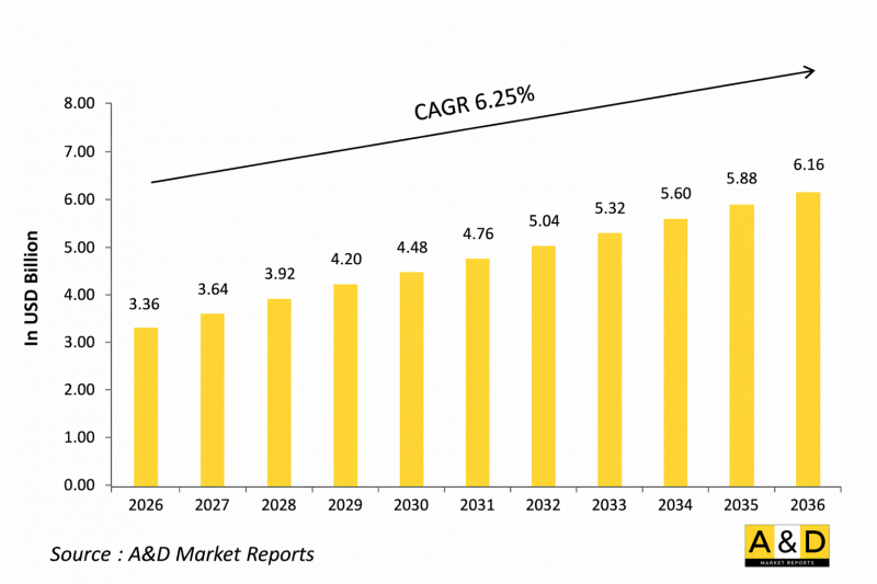 Global Copper demand in Aerospace & Defense Industry 2026-2036