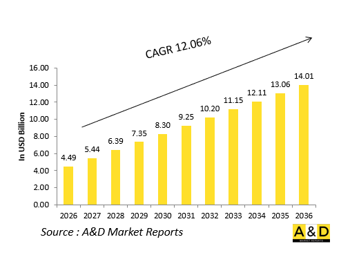 Global Defense Robots And Autonomous Vehicles Market - IMG1